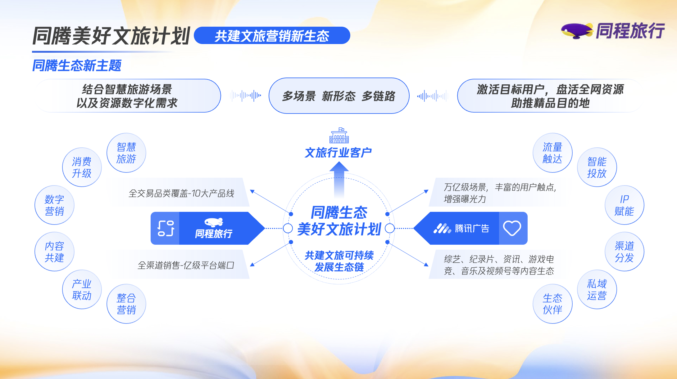 同程旅行与腾讯广告强强联手，发布美好文旅生态联合营销计划